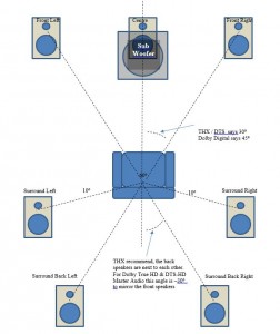 7.1 channel speaker layout